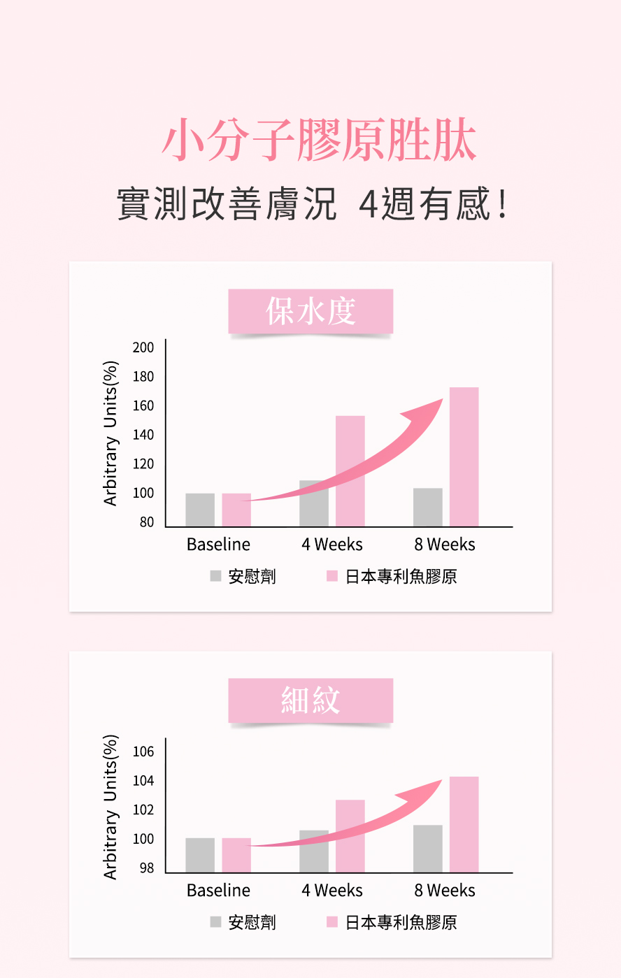 實測證實BHKs珍珠膠原粉補充4週後,肌膚保水度、撫平細紋都有效改善。