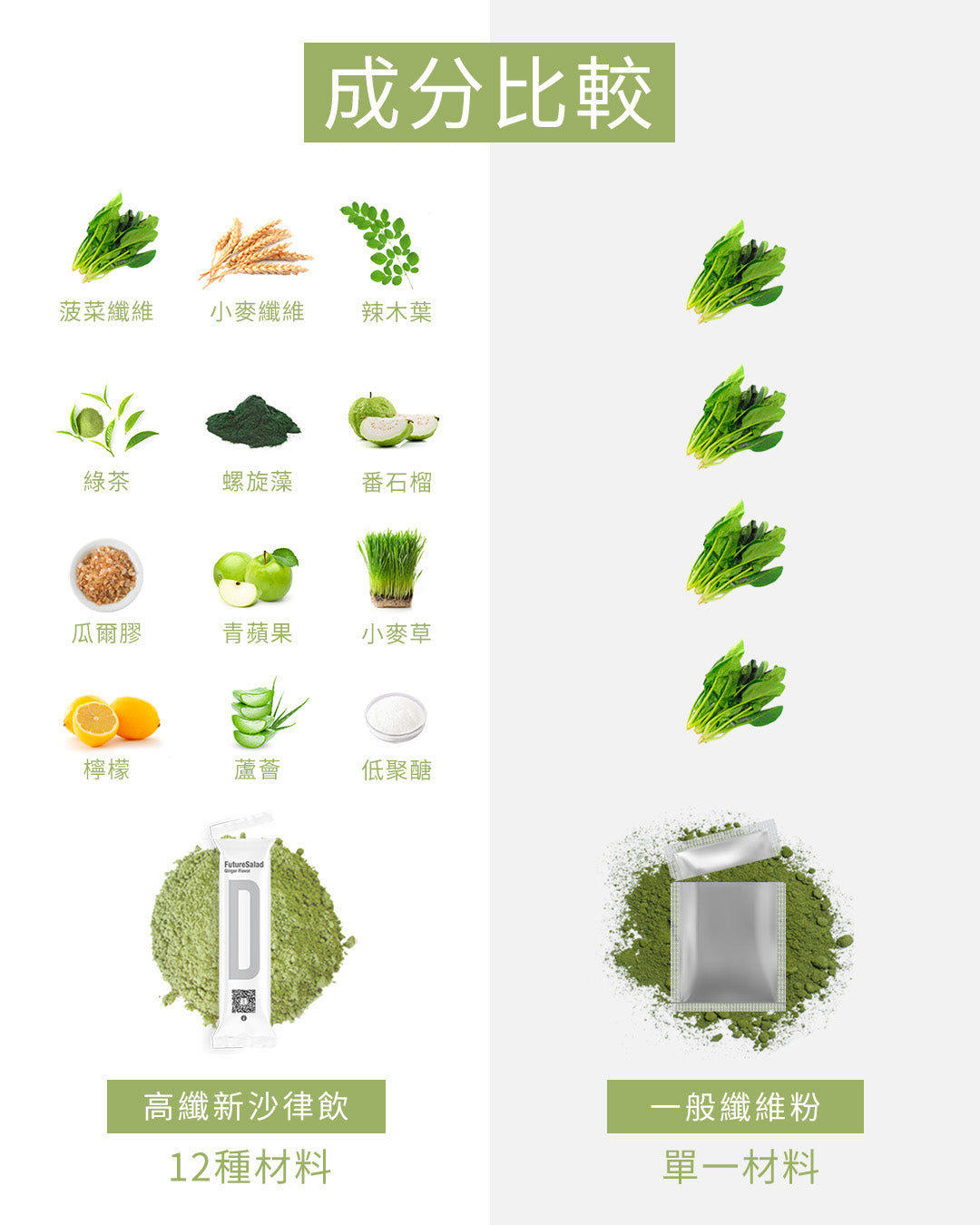 比較Future Salad 高纖新沙律與一般纖維粉 | 全清 Allklear