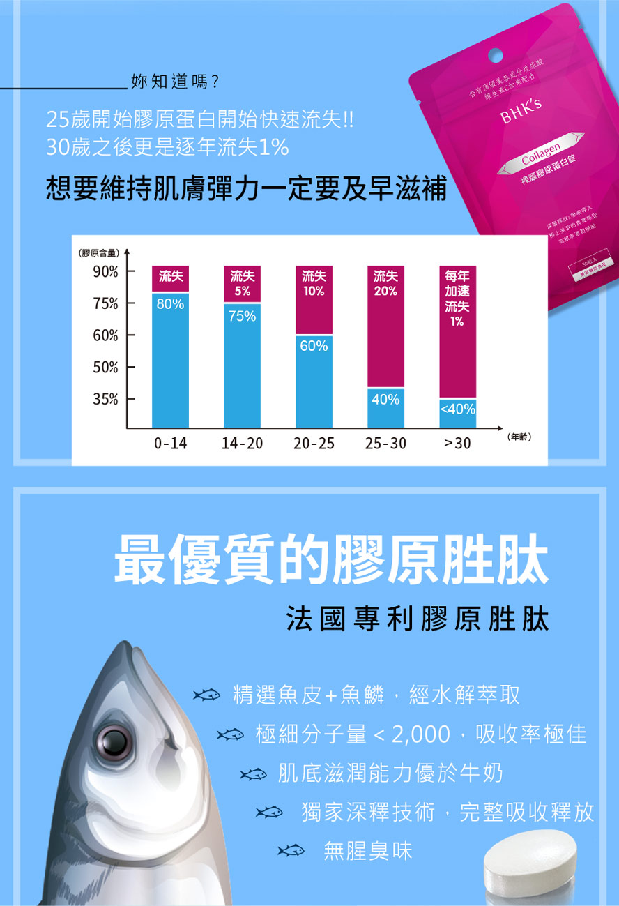 從25歲開始就會流失膠原蛋白,想要維持青春一定要及早滋補,BHK’s的膠原蛋白能更好吸收