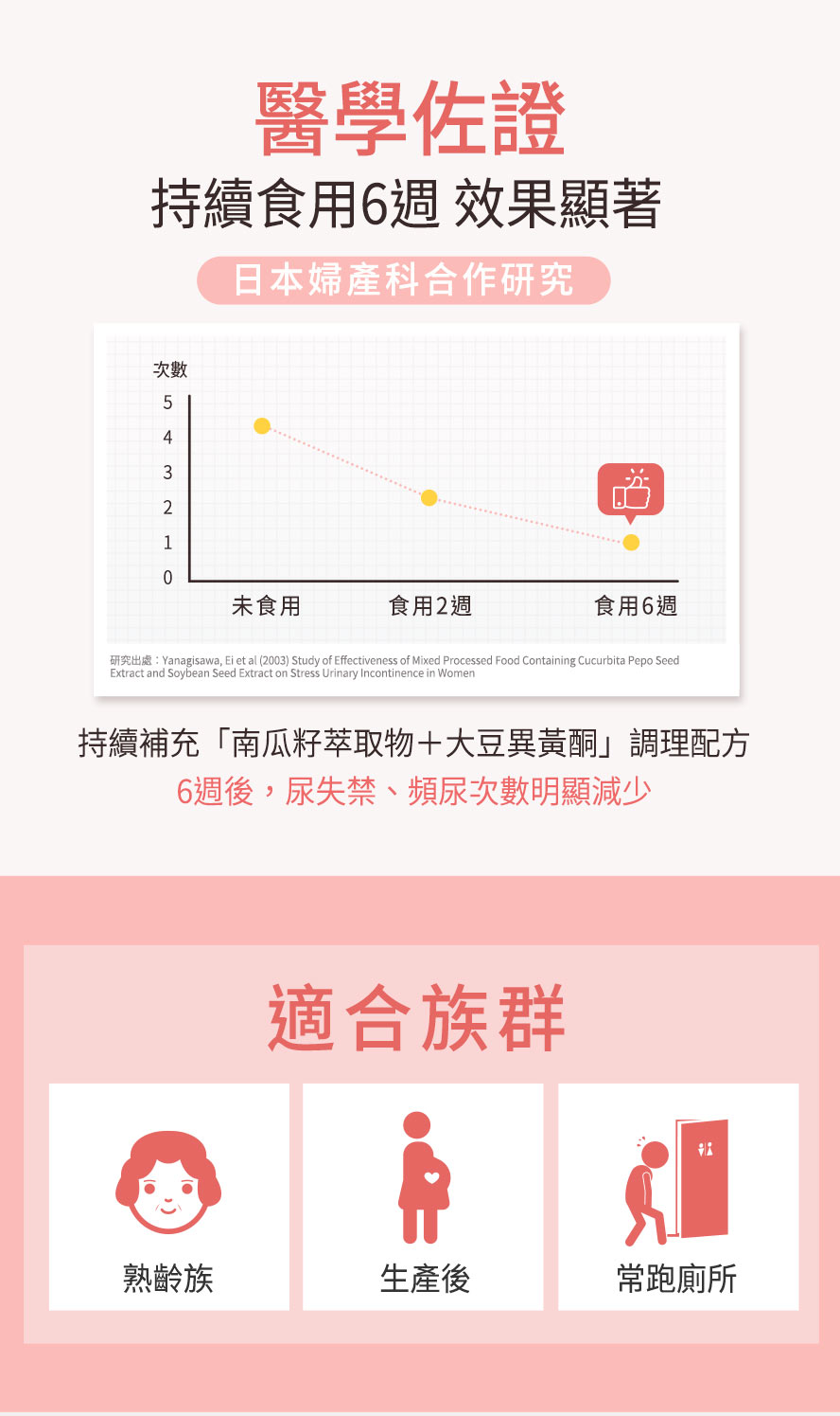 日本婦產科表示持續補充南瓜子萃取物+大豆異黃酮,有助於減少漏尿、尿失禁次數。