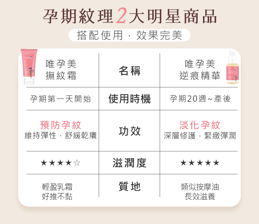 懷孕期間的肚皮無痕保養,推薦使用BHK唯孕美撫紋霜與逆痕精華,預防孕紋、淡化撫平紅白紋。